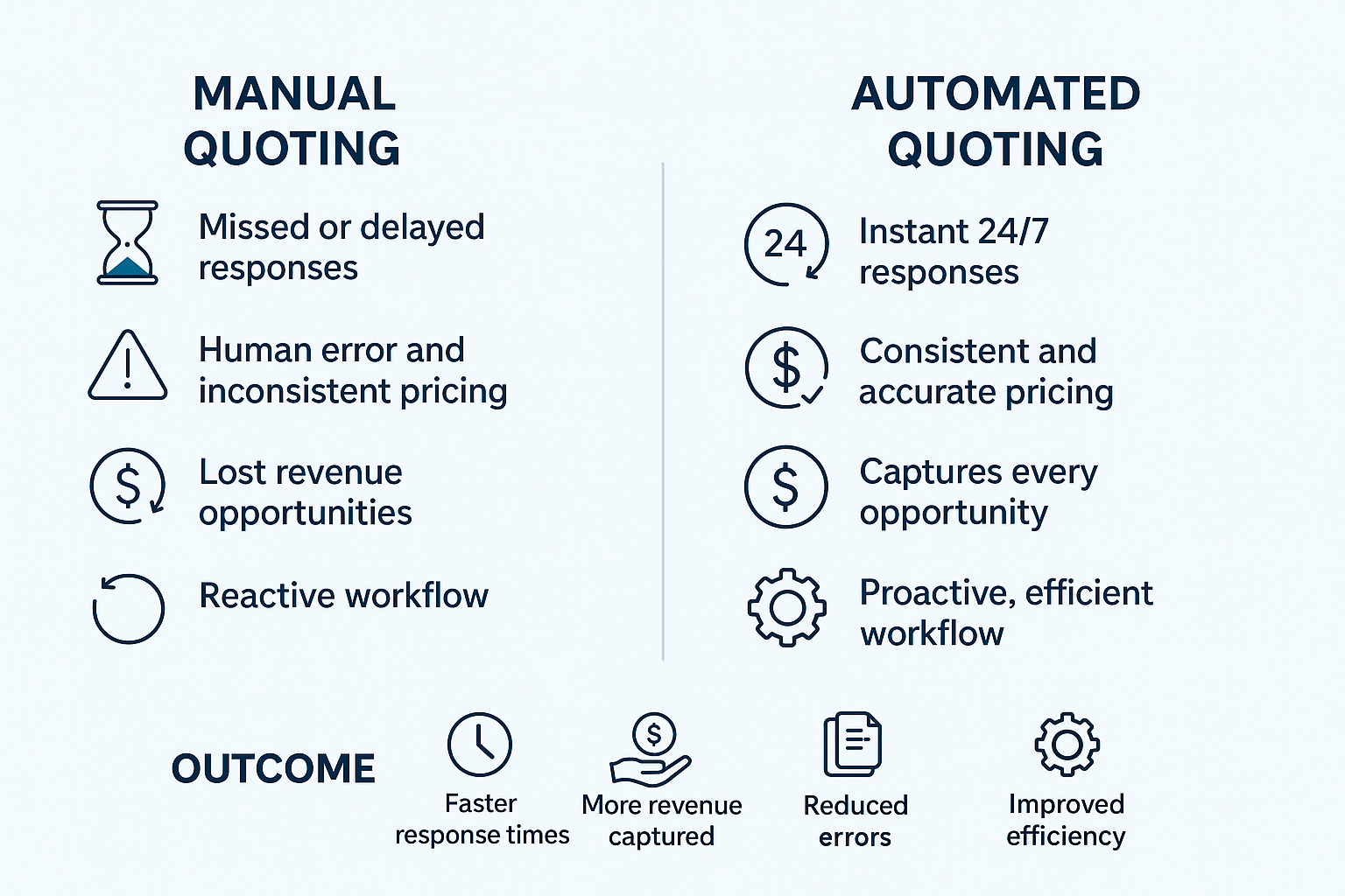 comparison chart automatic quoting